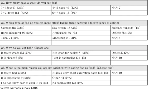 Table 5. Impact of taking DHA supplements on frequency of eating fish