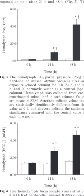 Fig. 1   The hemolymph pH of hard-shelled mussel Mytilus  coruscus after air exposure (closed column) for 0 h,  24 h, and 48 h, and in normoxic water as a control  (open column)