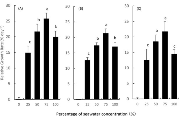 Fig. 2.　Relative growth rates of Pyropia tenuipedalis thalli from Koto river as original strain（A）, a month selection  strain（B）and four months selection strain（C）