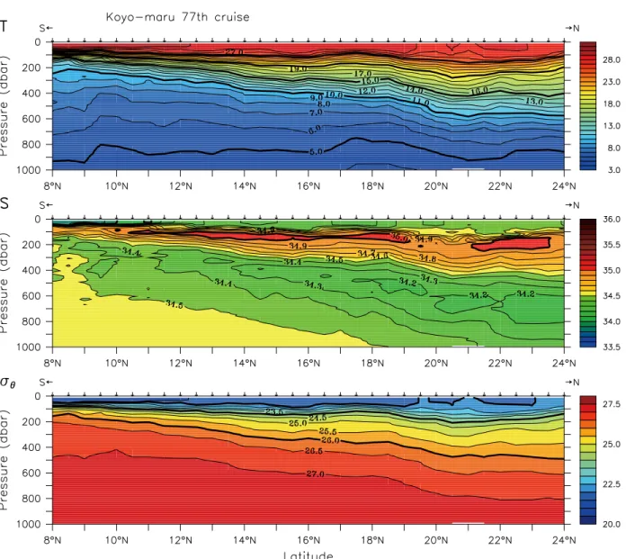 Fig. 3.　CTD-measured Temperature（upper panel）, salinity（middle panel）and potential density（lower panel）