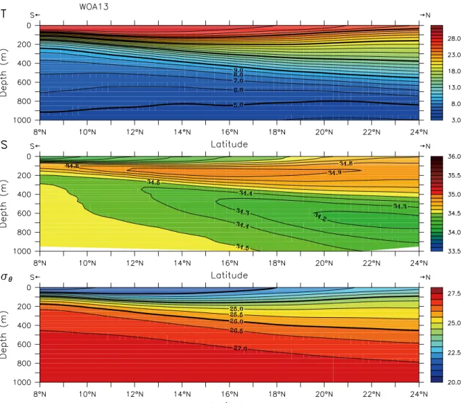 Fig. 7.　Temperature（upper panel）, salinity（middle panel）and potential density（lower panel）sections along 130°E  during boreal autumn season（October‒December）derived from World Ocean Atlas 2013（WOA13）