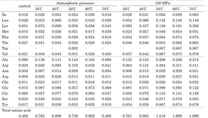 Table 1 Extracted amino acid concentrations (mg/mL) of each pre-extraction treatment 212 