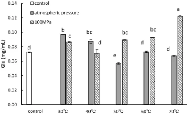 Fig. 2  Glutamic acid (Glu) concentrations in each extract  from different pre-extraction treatments