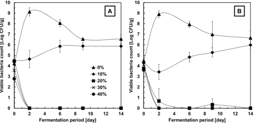 Fig. 1  Changes  in  viable  bacterial  count  in  soaking  mixtures  with  different  ethanol  concentrations during fermentation 