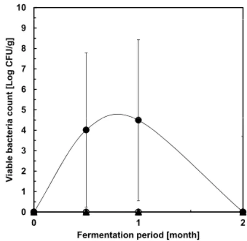 Fig. 3  Changes  in  viable  bacterial  count  in  fermented  kamaboko