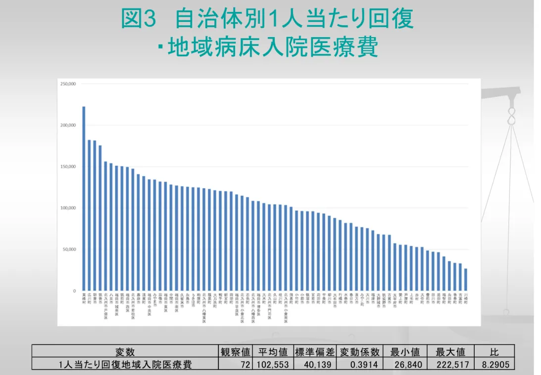 図 3 自治体別1人当たり回復