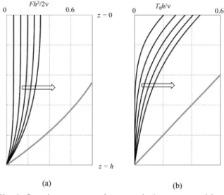 Fig. 1.  Growing process of two typical currents with no  Coriolis  effect.    (a)  Transient  slope  current  normalized by  Fh 2 /2ν  and (b) wind-drift current  normalized by T 0 h/ν 