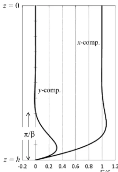 Fig. 2.  The  vertical  profile  of  the  slope  current  with the Coriolis effect at the stationary  stage  in  the  basin  the  whole  depth  of  which is h = 10 ×ϐ -1 .