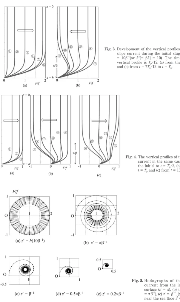 Fig. 4.  The vertical profiles of the y-directional slope  current in the same case as Fig