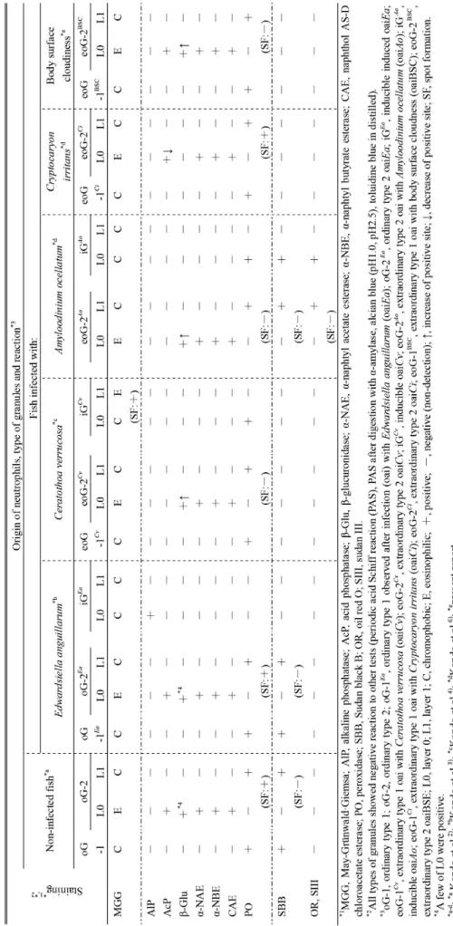 Table 1. Comparison of neutrophil granules (chromophobic granule, G) from red seabream Pagrus major (modified from Kondo et al.6))