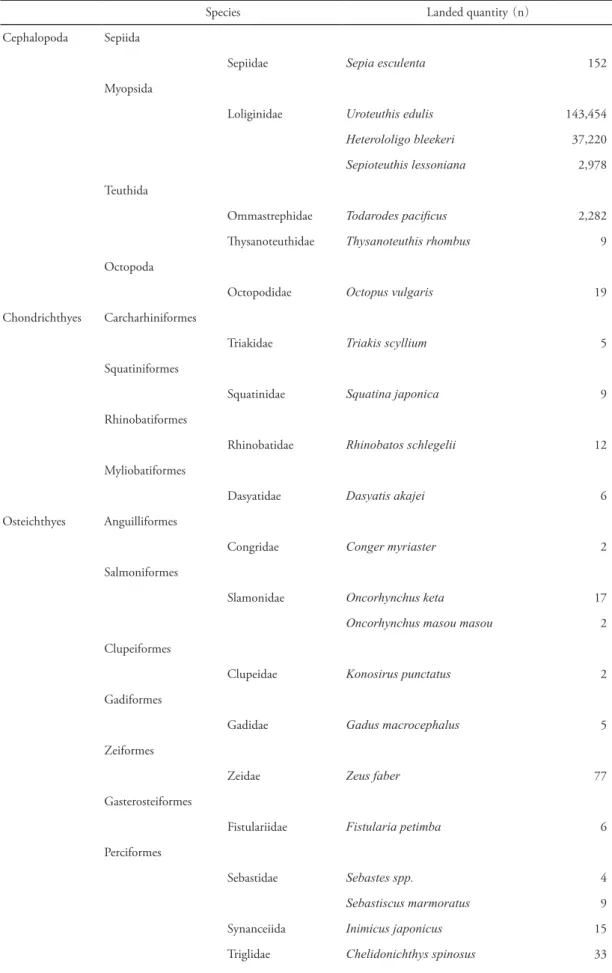 Table 3. Results of landed species and quantity by set net off Abu town in 2014