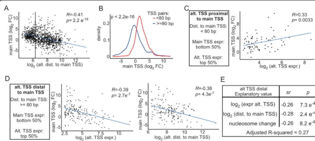 Fig. 5 Features explaining main TSS usage changes upon increased alternative TSS usage levels
