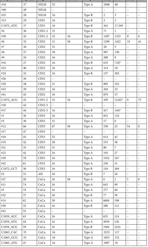 Table 1.   Summary of clinical information for patients with cervical lesions. Forty-six cervical lesions, from  normal and cancerous lesions, were analyzed by nAnTi-CAGE or nanoCAGE (9 for nAnTi-CAGE and 37 for  nanoCAGE)