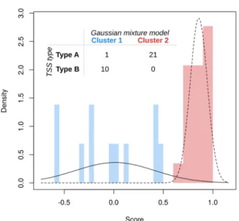 Figure 3.  Classification of TSS patterns by Gaussian mixture models. The score was defined as the average  difference between the expression levels of the early and late promoters, and a Gaussian mixture model was  fitted to these scores