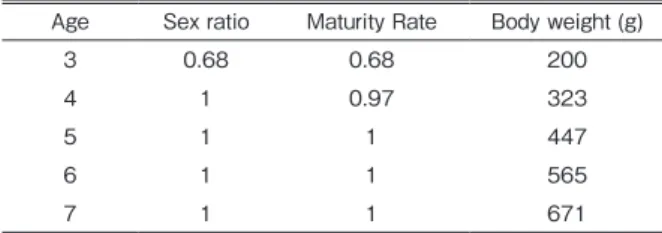 Table 1   Biological data for evaluating spawning female  biomass of red sea bass 