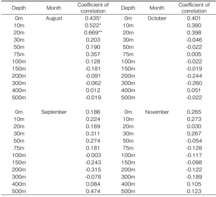 Table 2　 Coefficient of correlation between index of year class strength RR  of red sea bass and mean sea water temperature at west of Oki  Islands from 1992 to 2013