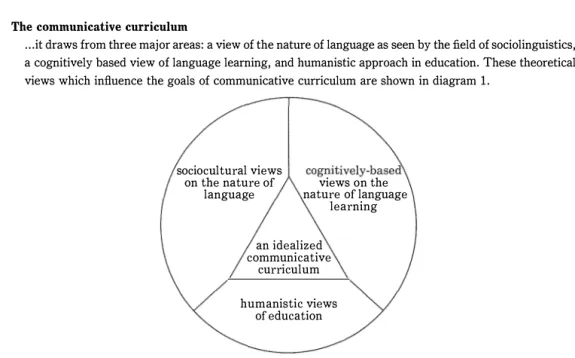 Diagram 1.  An idealized communicative curriculum: the theoretical views which influence it  (Dubin &amp; Olsh­