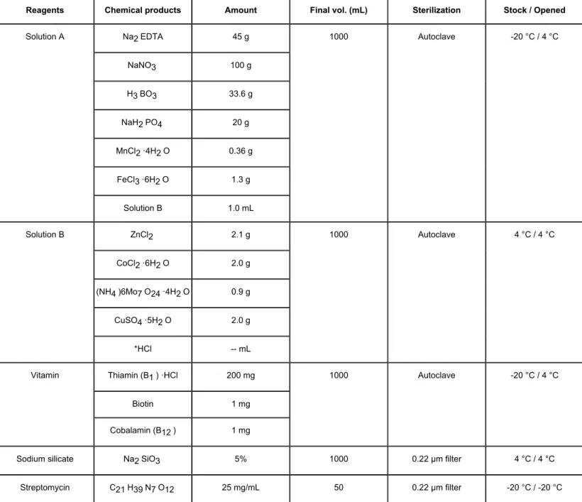 Table 1: Recipe of reagents necessary for the maintenance of algal food. After dissolving all the chemical listed for solution B, HCl is added until the solution becomes clear with no turbidity