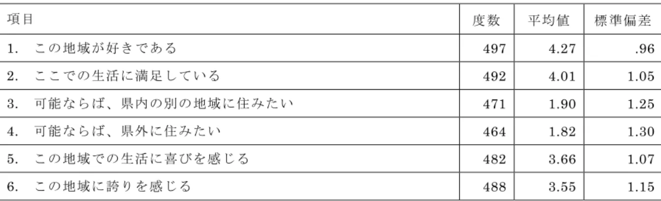 表 2-3 をみると、全体的に地域満足度は高い。とりわけ、「この地域が好きである」「こ こでの生活に満足している」は平均値が 4 を超えている。また、反転項目である「可能な らば、県内の別の地域に住みたい」 「可能ならば、県外に住みたい」についても平均値が 2 を下回っている。和歌山県に在住している住民は概ね地域に満足しているようだ。 表 2-3  地域満足  項目  度数 平均値 標準偏差  1