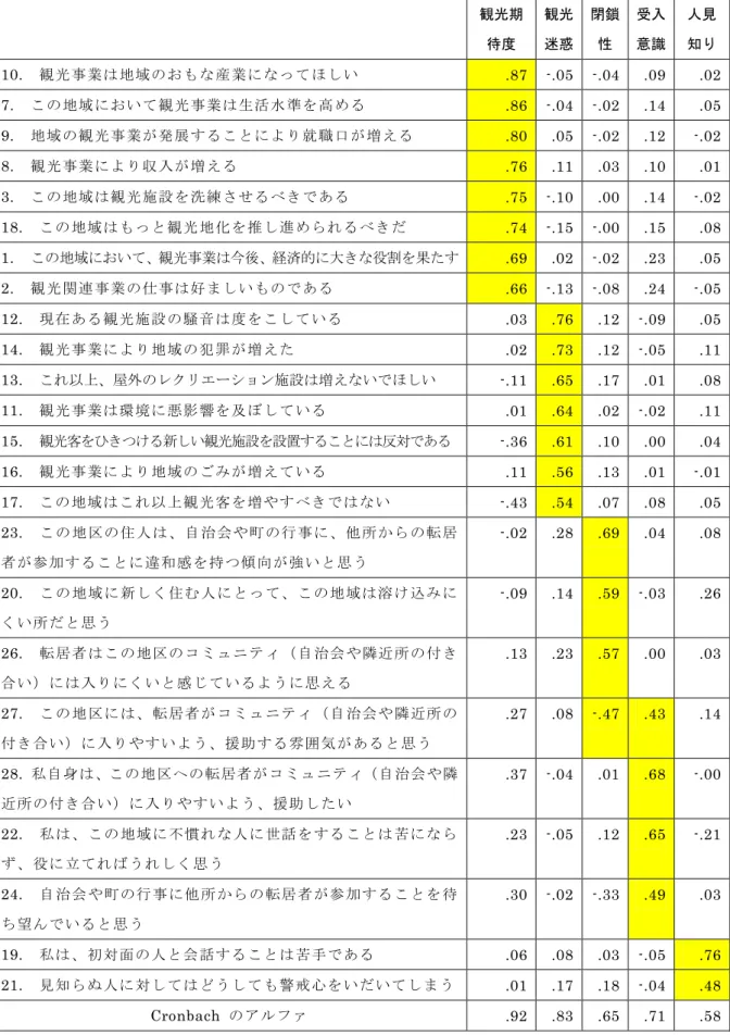 表 2-10  観光に対する考え方・他者への受入意識項目における因子分析  観光期 待度  観光 迷惑  閉鎖性  受入 意識  人見 知り  10.  観光事業は地域のおも な産業になってほしい  .87  -.05  -.04  .09  .02  7
