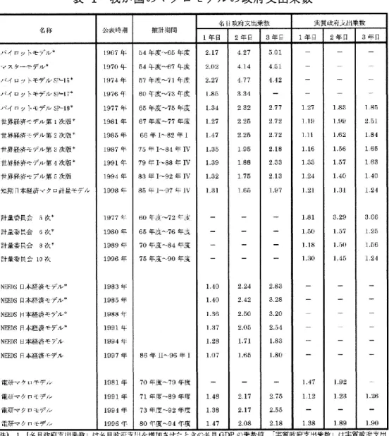表   1  我が国のマクロモデルの政府支出乗数 