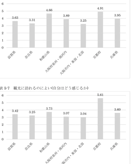表 5-6  すぐれた特産品がある(自分はどう感じるか)  表 5-7  観光に訪れるのによい(自分はどう感じるか)  ３．居住地域の自己認識 自分の住んでいる地域が他の地域の人々にどのように評価されているかについての自己 認識である。表 5-8 は自分の住んでいる地域が「住みやすい」と他地域の人々からどのよう に評価されているかの自己認識についての結果である。表 5-8 をみると、滋賀県の平均値が 最も高かった。次いで、京都、兵庫、大阪市内他の順であった。いっぽう、最も平均値が低 いのが和歌山、次いで大阪