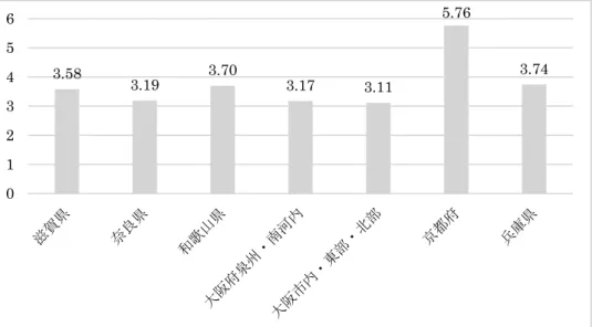 表 5-12  観光で訪れるのによい(他地域にどのように評価されていると自分は感じるか)  ４．自己評価と自己認識のギャップ 最後に、自分の住んでいる地域をどのように評価するか（自己評価）と自分の住んでいる 地域が他の地域の人々にどのように評価されていると思うか ( 自己認識 ) の差についてみて みる。この差が小さいほど、自分が感じている地域のイメージと、他地域の人々が自分の地 域について感じているであろうとの自己認識の間にギャップが小さいということがわかる。 また、自己評価＞自己認識であれば、自分は地域