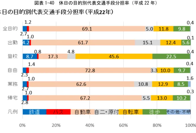 図表 1-40  休日の目的別代表交通手段分担率（平成 22 年）   