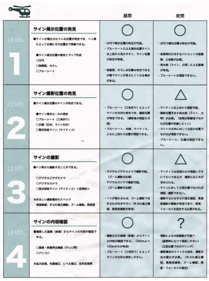 表 2-1   山間部における救難機用図記号（サイン）の実証レベル ３．ＩＣＴを用いた孤立集落対策の取り組み  日本は国土の 7 割近くを中山間地が占め、地震など の自然災害により各種ライフラインが断たれてしま う災害時孤立可能性集落が山間地、沿岸地を中心に 全国 19,211 集落も存在する（中山間地等の集落散在地 域における孤立集落発生の可能性に関する状況フォ ローアップ調査 調査結果、内閣府（ 2010 ）より）。 このような災害時孤立可能性集落と外部との通信 手段を確保するために、これまで幾つかの取