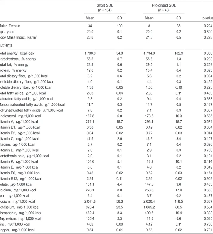 Table 2　 Comparison of basic characteristics and nutrients intake between short and prolonged SOL groups Short SOL
