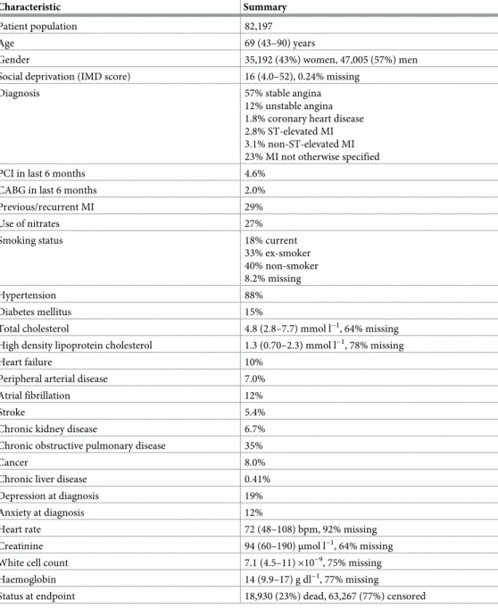 Table 2. Cohort summary, including all expert-selected predictors.