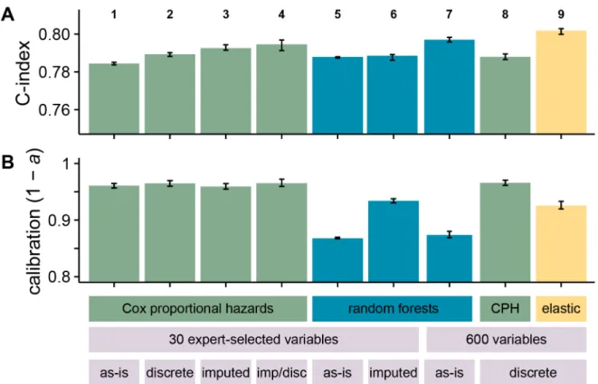 Fig 1. Overall discrimination and calibration performance for the different models and datasets used