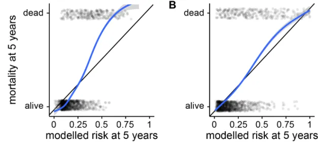Fig 2. Example calibration curves for mortality at five years. Curves show calibration of (A) model 5 (poorly-calibrated) and (B) model 9 (well-calibrated) from Fig 1