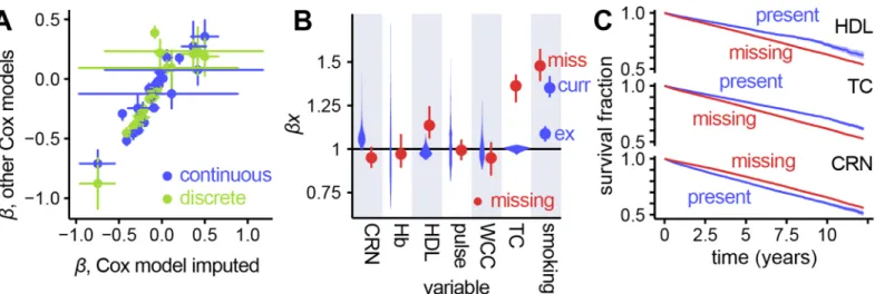Fig 3. Comparison of coefficients for present and missing data in continuous and discrete Cox models