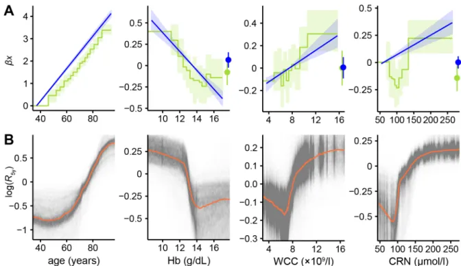 Fig 5 shows the permutation variable importances for the 20 most important variables in the random forest and discrete Cox models fitted to the large dataset, after variable selection