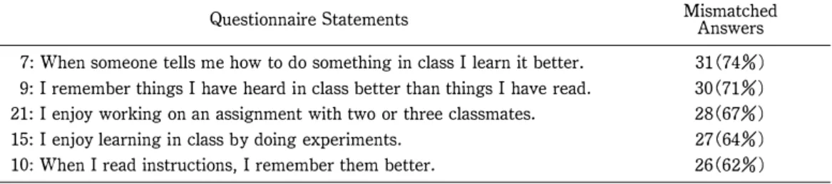 Table  1  The  Top  Five Mismatched Answers  in  English  and Japanese  hαcheト釣・αining Group  (42  students) 