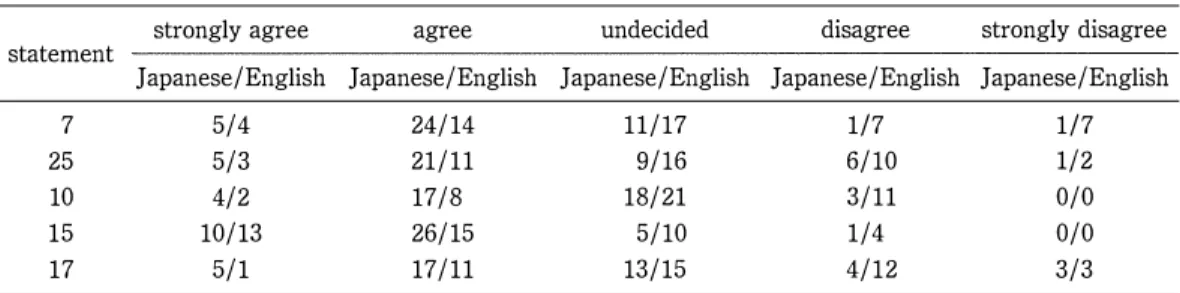 Table  2  The  Top  Five Most  Discrepant  Statements  Teαcheト針αining Group  (42  students) 