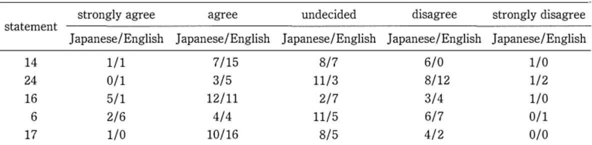 Table  3  TOEIC  Scores  and  Discrepancy 