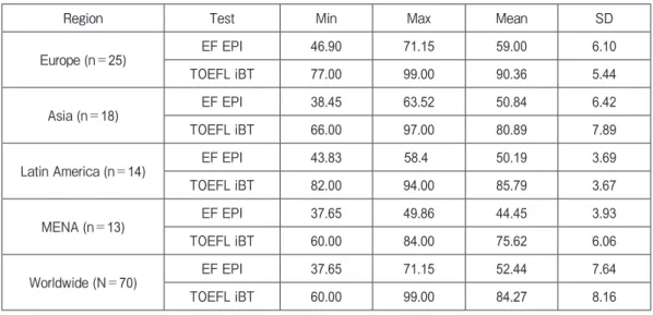 Table 1  Descriptive statistics for EF EPI 1  and TOEFL iBT 2  by region and worldwide