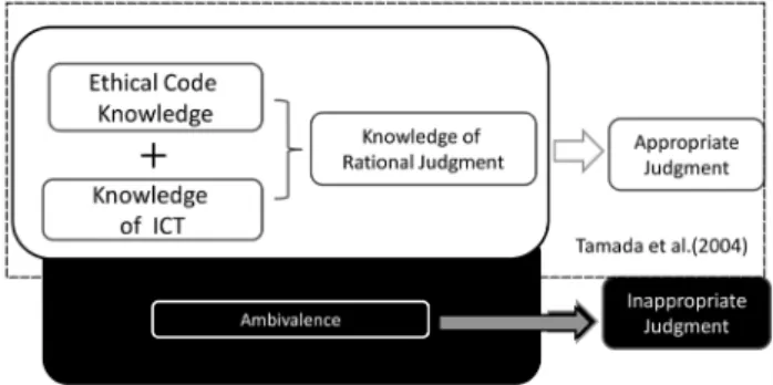 Fig． 1　 New Judgment Model of Information Ethics