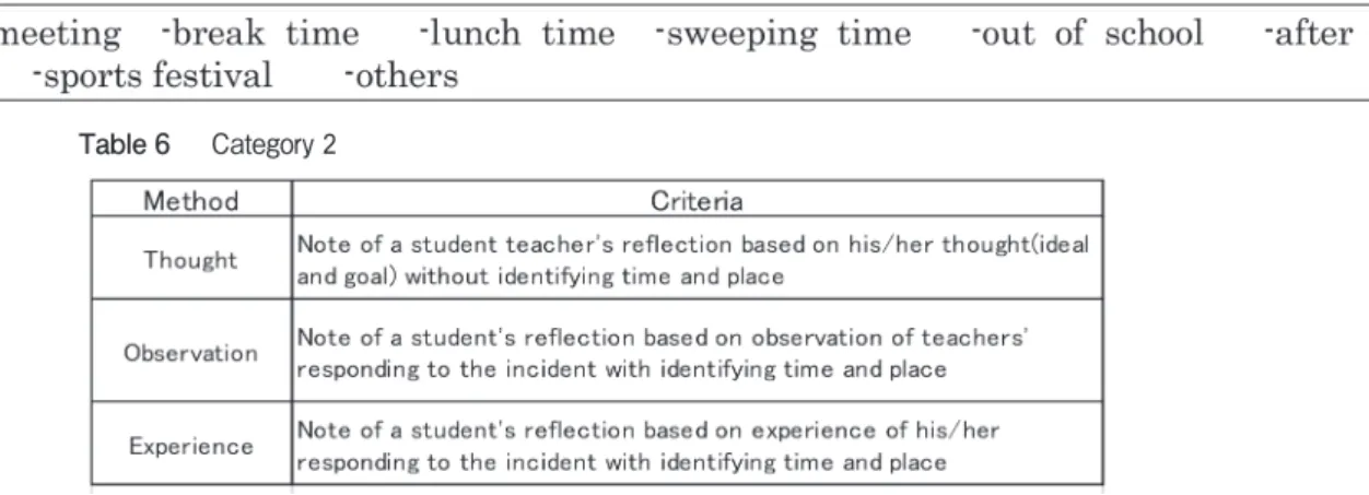 Table 5 　  Category 1