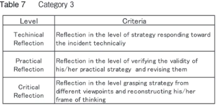 Table 9　 Cross Totaling between Category 1 (Time&amp;Place) and Category 2 (Method) 1023 19 10 8 8 3 15 34 280 9.7 53420 127 1515.2 21.3（2015） （2014） Number of the student teachers: 29 Number of the student teachers: 28