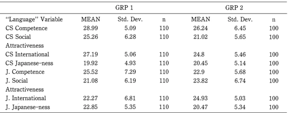 Table 3  Descriptive  Statistics 