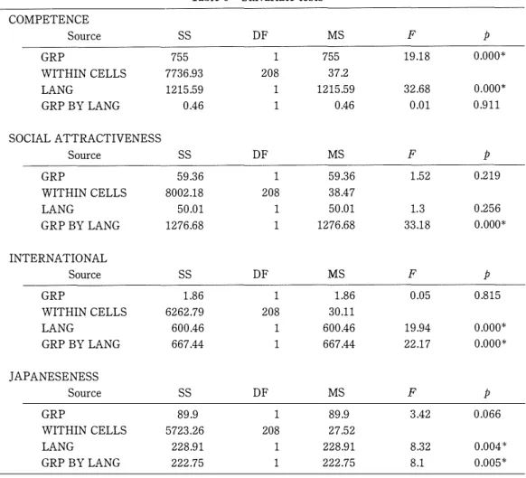 Table  5  Univariate  tests  COMPETENCE  Source  SS  DF  MS  F  D  GRP  755  1  755  19.18  0.000*  WITHIN  CELLS  7736.93  208  37.2  LANG  1215.59  1  1215.59  32.68  0.000本 GRP BY LANG  0.46  1  0.46  0.01  0.911  SOCIAL  ATTRACTIVENESS  Source  SS  DF 