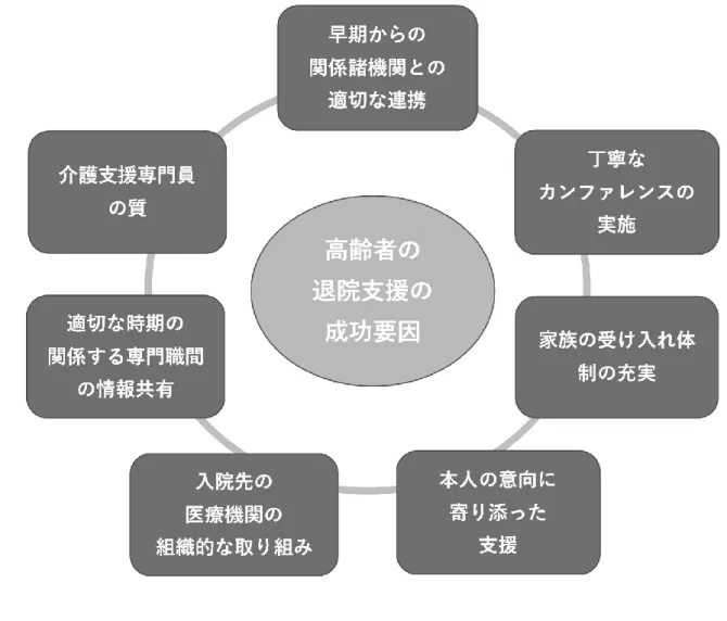 図 2  高 齢 者 の 退 院 支 援 の 成 功 要 因 謝 辞 本 研究 は ， フラ ン ス ベ ッ ド・ メ デ ィカ ル ホ ー ム ケア 研 究 ・助 成 財 団 委 託研 究 「 医療 機 関 からの 高 齢者 の 退 院支 援 の 調 査 研究 」 （ 代 表：和 秀 俊 ）と し て 実施 し た もの で ある 。調査 に ご 協力 頂 い た 関係 機 関 の皆 様 ， 本 研 究の 事 務 局と し て ご 尽 力頂 い た 公益 財 団 法 人 フラ ン ス ベッ ド ・ メディ