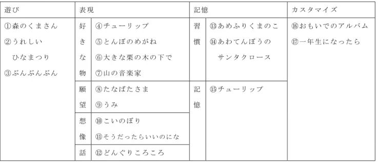 表 2 替 え歌 の 原 曲と な った こ ど も の 歌 の 創 作 目的 別 分 類  遊 び 表 現  記 憶 カ ス タ マ イ ズ ① 森 の く ま さ ん ② う れ し い ひ な ま つ り ③ ぶ ん ぶ ん ぶ ん 好きな 物  ④ チ ュ ー リ ッ プ ⑤ と ん ぼ の め が ね ⑥ 大 き な 栗 の 木 の 下 で ⑦ 山 の 音 楽 家 習 慣  ⑬ あ め ふ り く ま の こ⑭ あ わ て ん ぼ う のサ ン タ ク ロ ー ス ⑯ お も い で の ア ル 