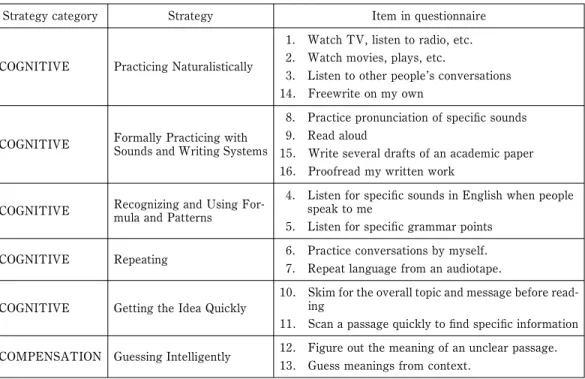 Table 2 Breakdown of items in questionnaire