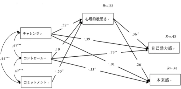 Figure  2　 ASD 傾向高群アスリート大学生