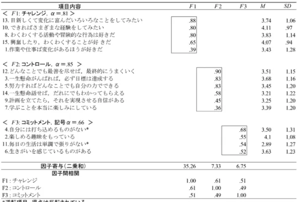 Table  1 　ハーディネス尺度の因子パターン行列とα係数，および各項目の平均値と標準偏差（主因子法， Promax 回転） 3．心理的敏感さと自己効力感，本来感の相関と学生種別の比較 （1）各尺度の相関分析 　心理的敏感さと本来感との相関は r =-.37（p<.01） ,  自己効力感との相関は r =-.33（p<.01）各要因 と負の相関が有意であった（Table2）。 （2）記述統計及び各要因の相関におけるアスリート大学生と非アスリート大学生の比較 　学生種ごとの各要因の相関の比較