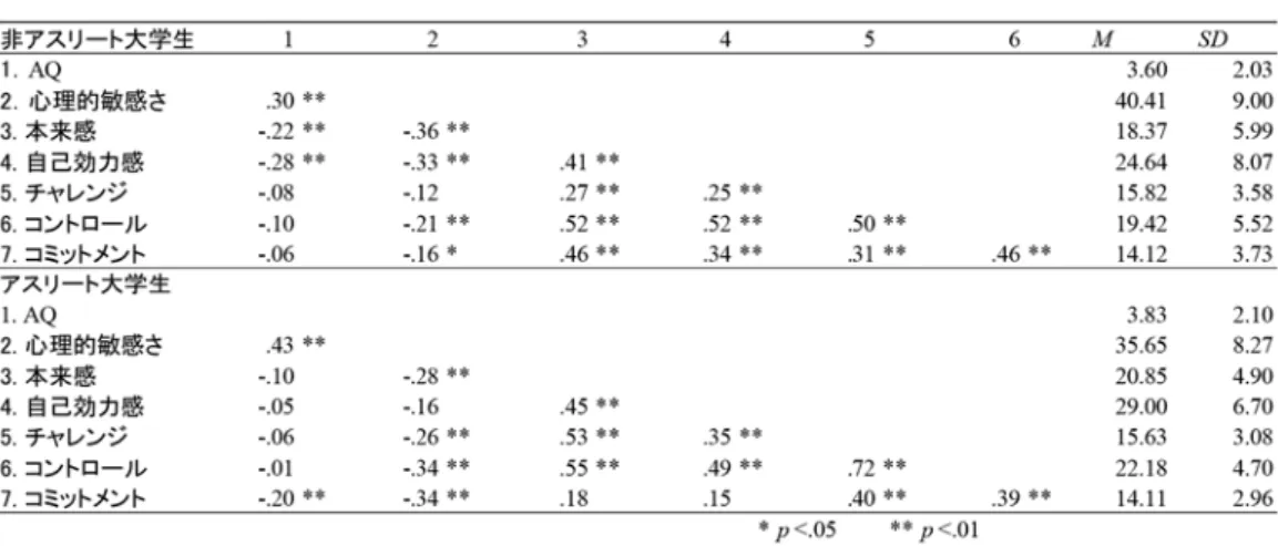 Table  3　アスリート大学生と非アスリート大学生の各要因の相関の比較 ４．心理的敏感さのアスリート大学生と非アスリート大学生との比較 　心理的敏感さ合計得点のアスリート大学生と非アスリート大学生の ｔ検定を行ったところ，ア スリート大学生と非アスリート大学生の間には，0.1％水準で有意な差が見られた（t （305）＝ 4.63, p<.001）。次に， ASD傾向 3 群間に心理的敏感さの得点の差があるか一要因分散分析を したところ 1％水準で有意であったことから（ F （2） =13.44, 